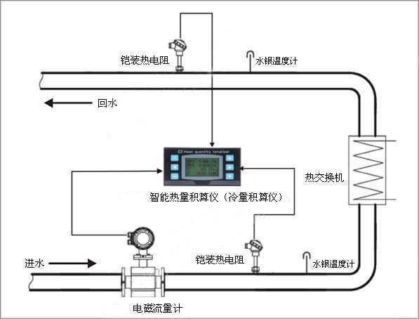 冷冻水的冷量计量系统 冷冻水的冷量计量系统